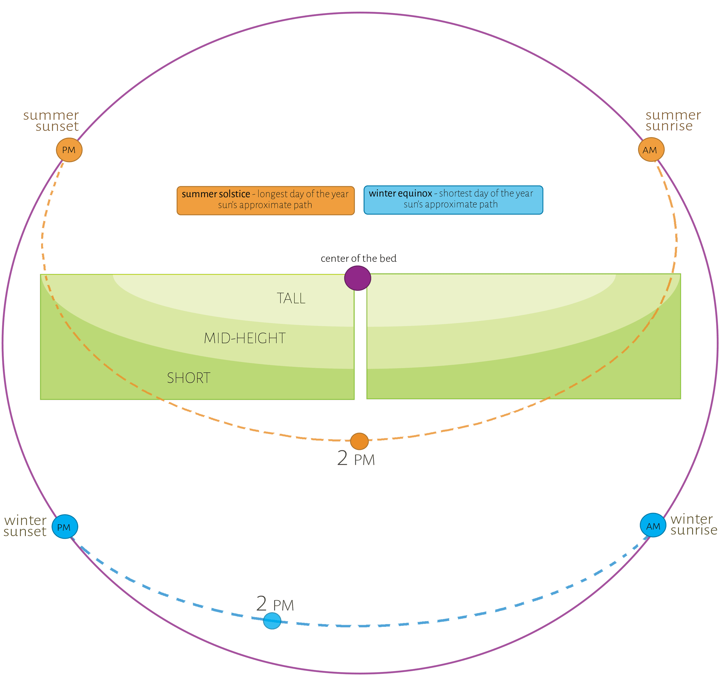 Garden Plans planning your edible garden around sun and shade